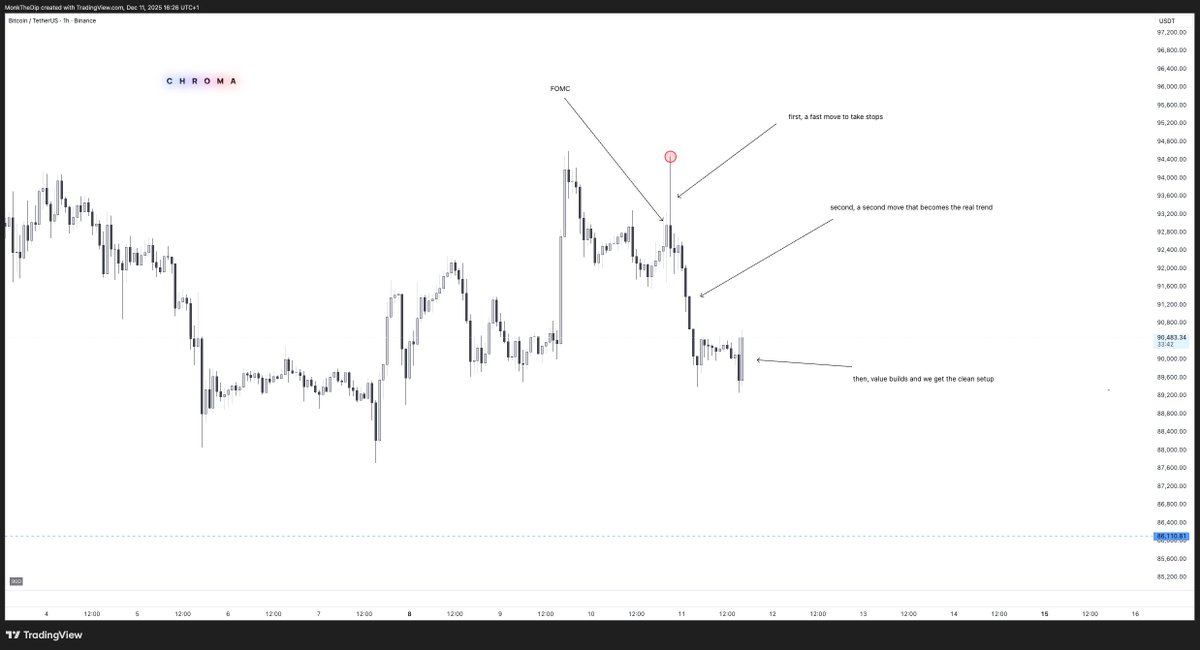 It’s usually the same type of exercise on FOMC days, whether the move ends up being up or down.

Yesterday I was short on $BTC and closed around $92k with a realized profit.

This morning I took a long around $90.3k but cut it quickly, small loss. Too many longs jumped in, and