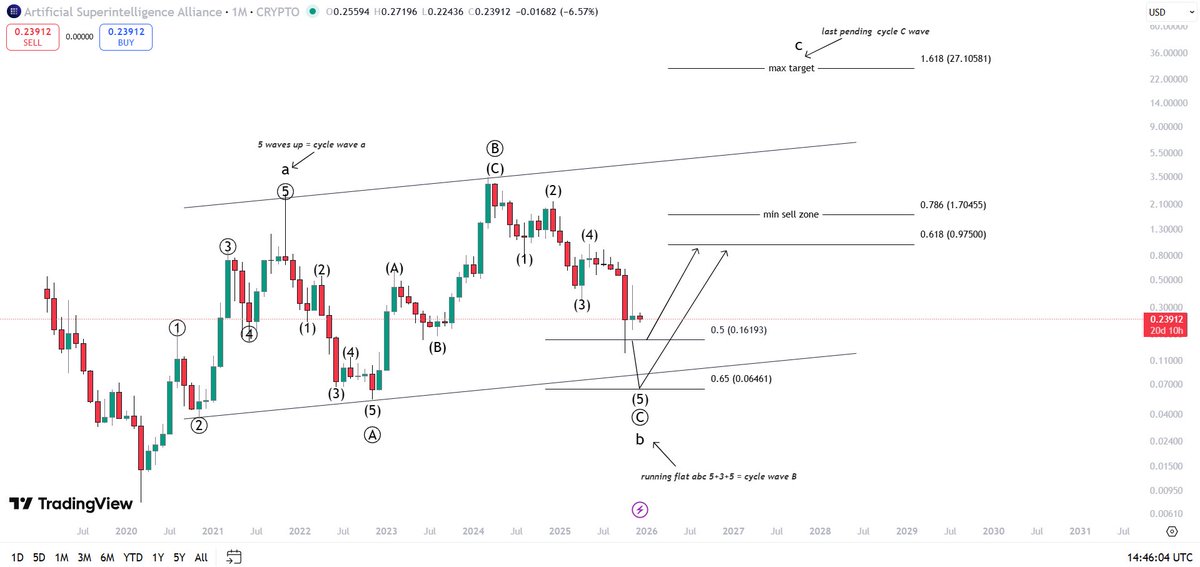 CG_trades_'s tweet image. $FET views…

imo #FET is in a macro bullish inverse ABC correction since its birth..…

5 primary waves up = cycle wave A

5+3+5 running flat correction since September 2021 = cycle wave B… 
btw there is a possibility that the wave B is still not done yet… and it can go for a