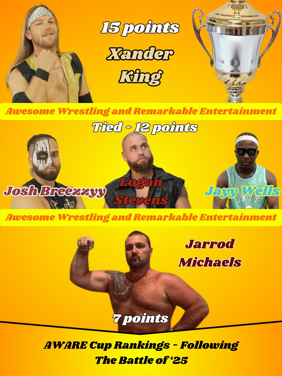 AWARE_Wrestling's tweet photo. The points race over this year for the 2025 AWARE Cup ended with Xander King in victory with 15 points. The AWARE Cup continues in 2026, but next year will take the format of a one-night tournament as the points system will be retired. https://t.co/krfHI2WXak