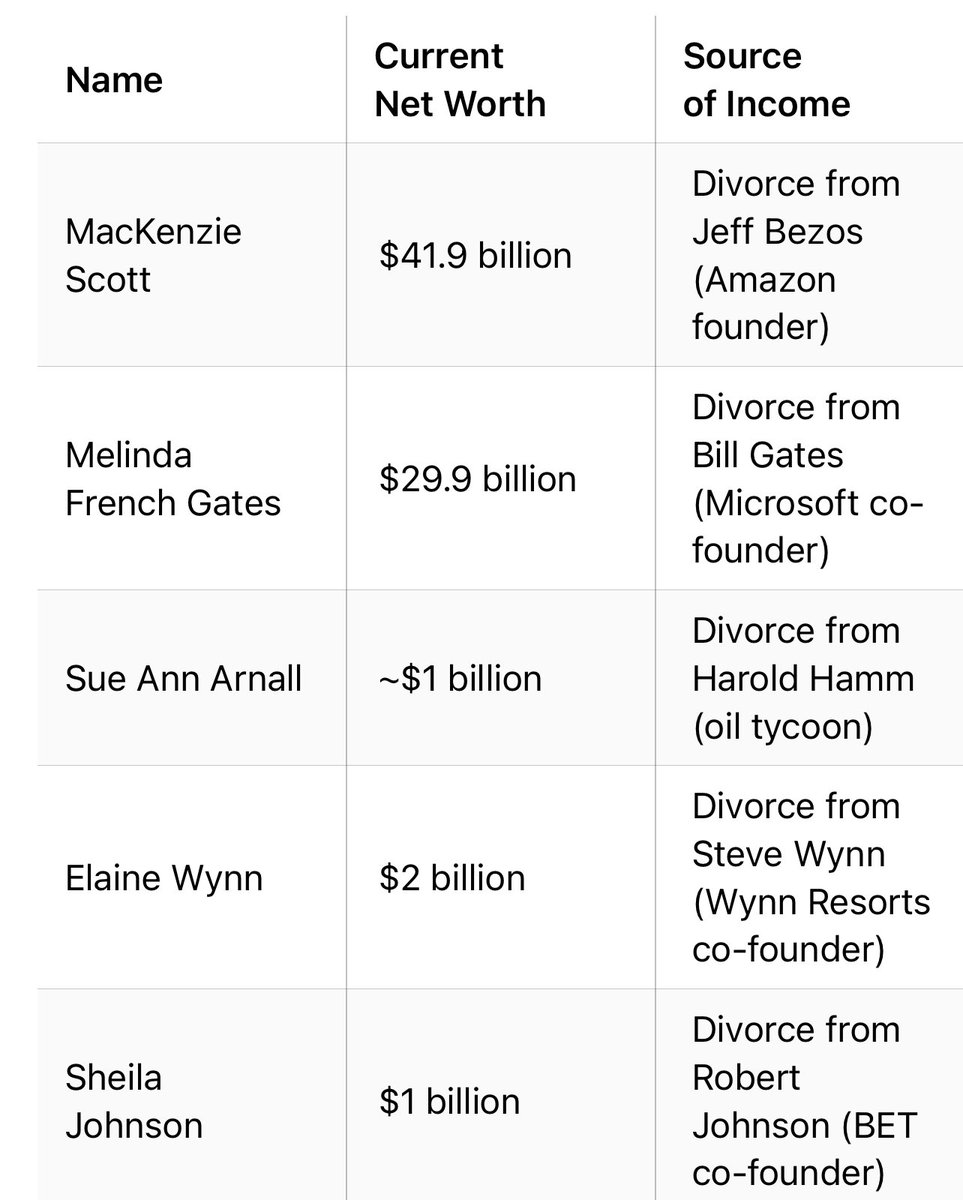 Top 5 Richest women in the World and their source of Income💪💪
Hardworking women🔥