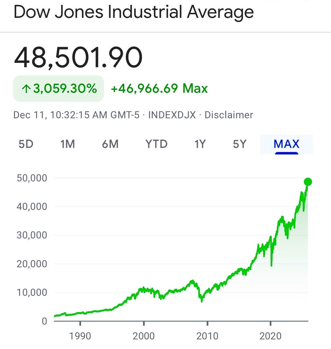 ☕BREW: "Il Dow Jones Raggiunge un Nuovo Massimo Storico"