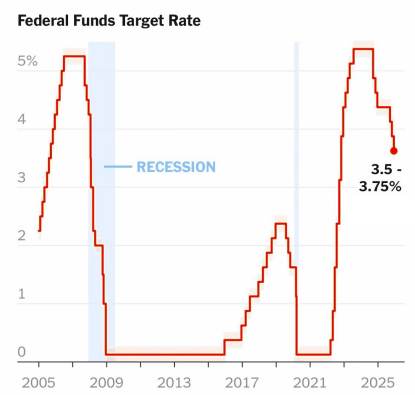 What is Powell up to?
Promised to buy $40 billion of Treasuries within 30 days and continue to buy Treasury bonds for the next few months
But points to the arrival of rates in the neutral zone, hinting at the end of monetary policy easing
The chart shows the main problem. The