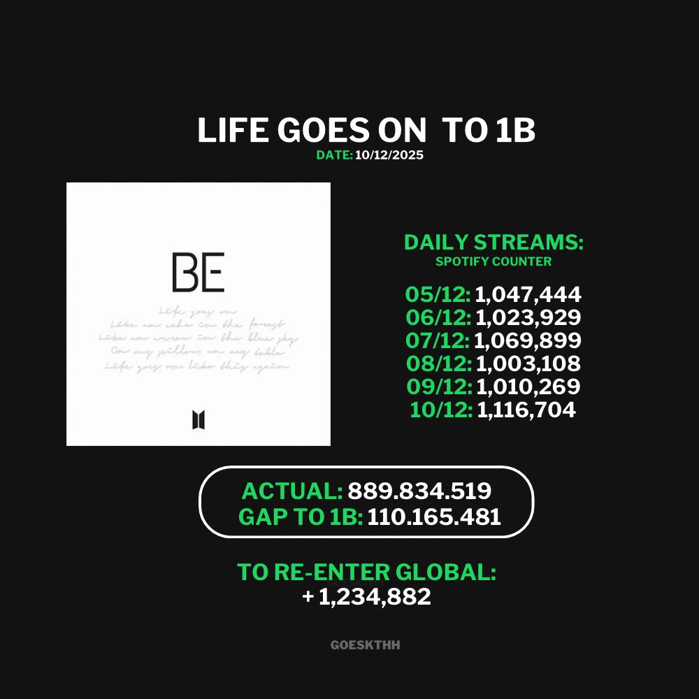 goeskthh's tweet image. 🚨 DIFUNDAN!
MIREN TODOS LOS DÍAS DONDE HEMOS SUMADO +1M PARA LIFE GOES ON, ESTAMOS TAN CERCA DE RE-INGRESARLA AL GLOBAL! 😭💜🔥

¿Se animan a buscar esta placa 1B para los tannies ANTES DEL CB?🫵🏻🔥

RE CHART LIFE GOES ON
LIFE GOES ON TO 1B
STREAM LIFE GOES ON
#LifeGoesOnTo1B