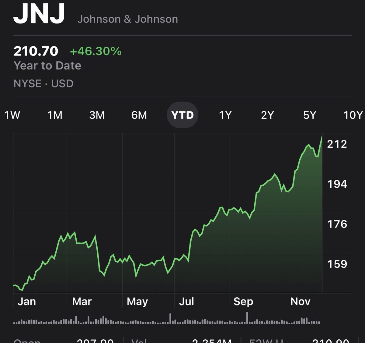 I have constantly posted about $JNJ. This stock is now at $210 a share. I believe it’ll continue growing due to fears of an AI bubble. 

There also was recently insider buying. Diversify a little out of tech I promise it’ll help you.

I didn’t have X at the time but remember