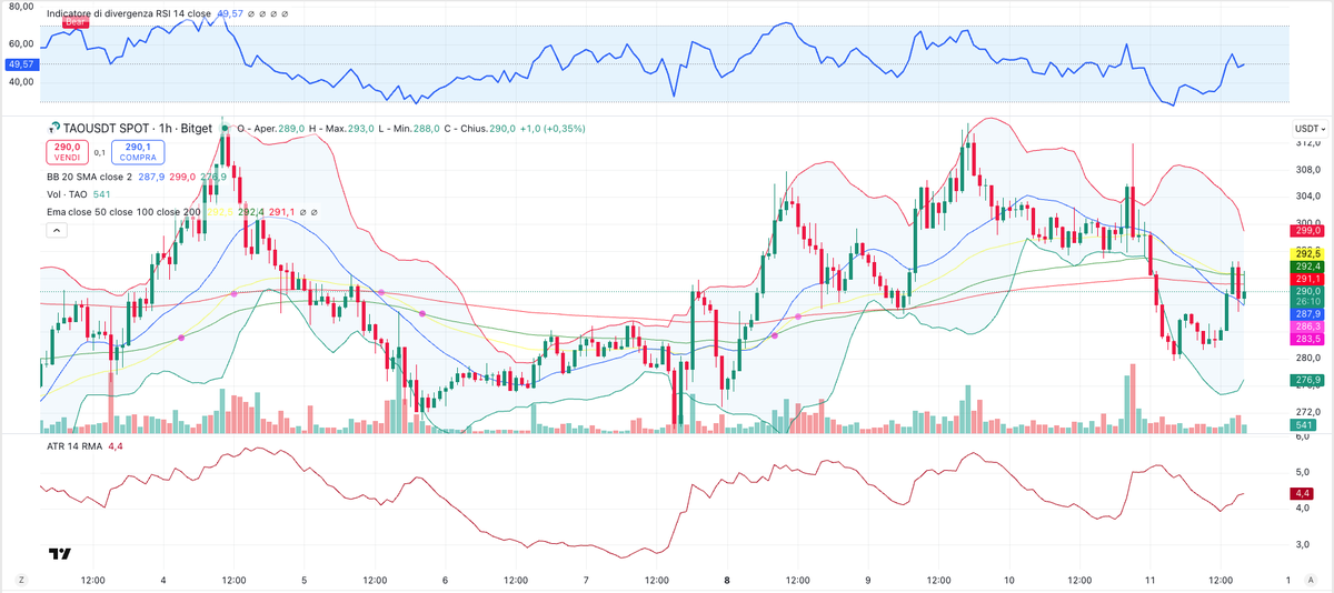 #Crypto #Trading #TAO Not financial advice—DYOR! Chart from Dec 11, 2025.📈 Trading Signal: $TAO / USD (Bittensor)📷BUY (Long Position)Entry: Break above $293 (confirm with rising volume)
Target: $300 (first), extend to $310
Stop Loss: $280 (below recent low)
R/R Ratio: ~1:2
Why?