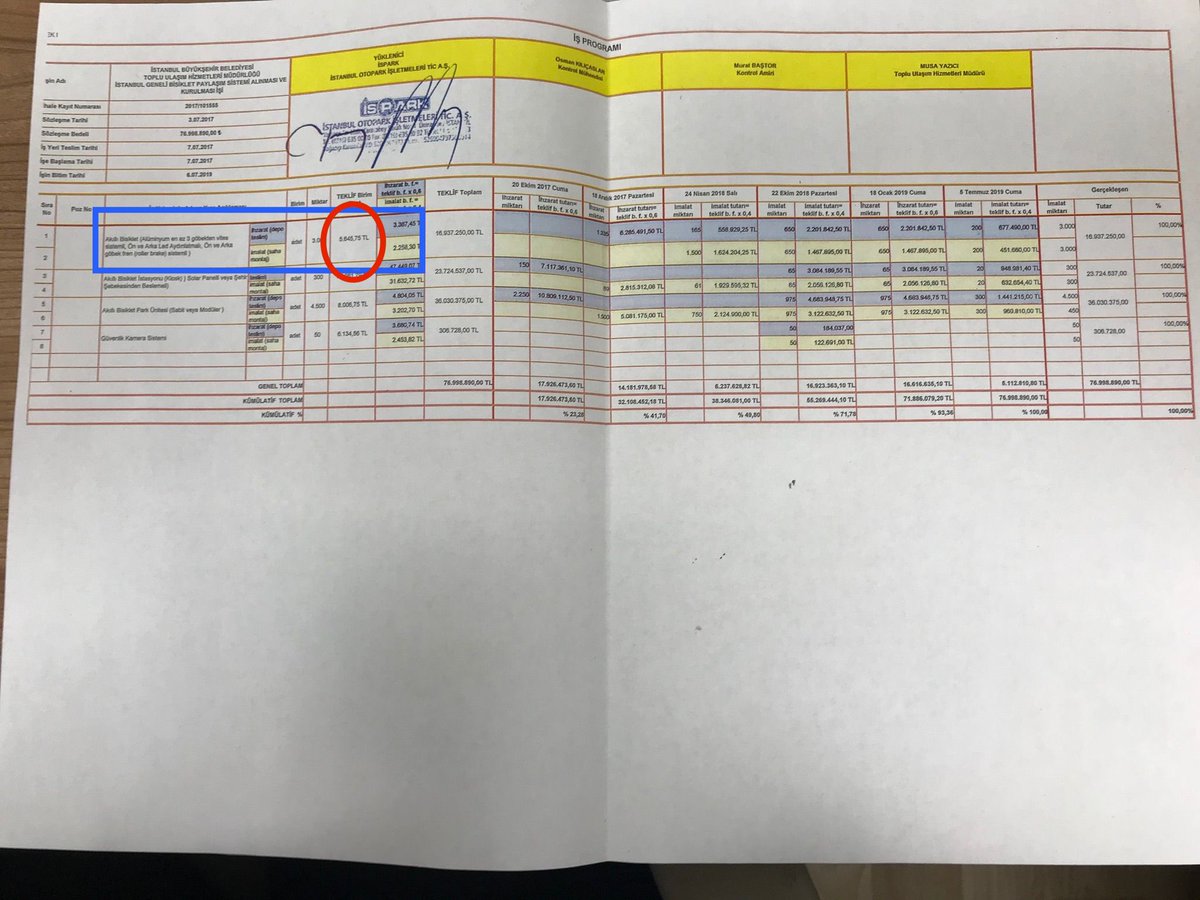 ‼️İŞTE BELGESİ‼️

CHP İBB Grubunun ve trollerinin söyledikleri YALAN yine ellerinde patladı.
“AK Parti döneminde 1 bisikleti 30.000 TL’ye aldılar” yalanını belgeyle ispat ediyoruz.

Varsa yüreğiniz, mecliste elinizde salladığınız belgenin ekindeki “birim fiyat cetvelini”