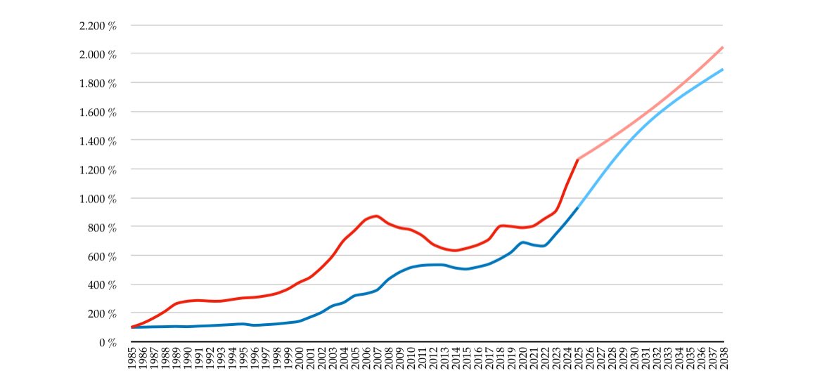 1️⃣ En la primera gráfica, la población de la Comunidad de Madrid

2️⃣ En la segunda gráfica, el precio m2 residencial medio de Madrid 

3️⃣ En la tercera gráfica, en azul 🔵 la población superpuesta sobre el precio m2 medio 🔴

⚠️ A buen entendedor, sobran las palabras