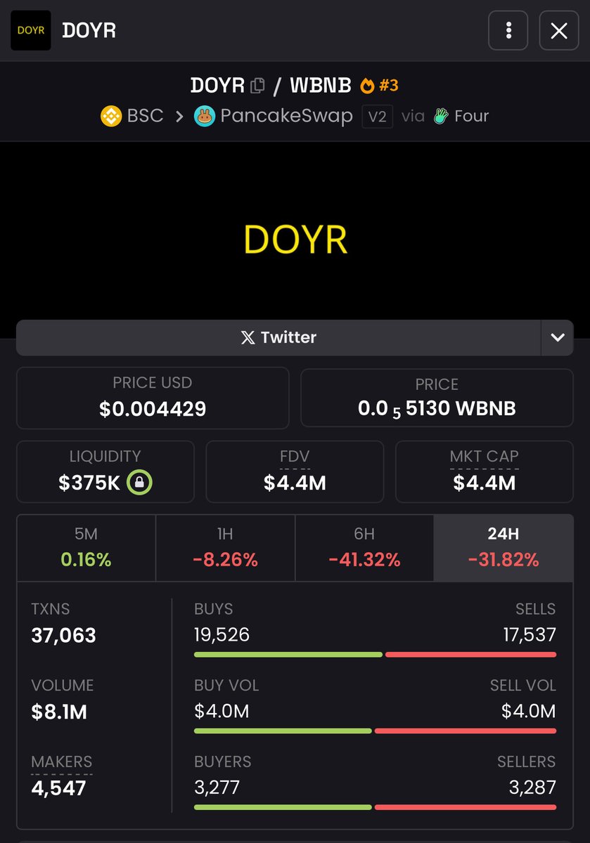 Imagine getting Binance Alpha and same day getting nuked. 

If this is what build on BNB looks like now, then I don’t want to be apart of it. This is not a community token. This is PVP, insider driven, and manipulation at its finest. 

Do better <a href="/cz_binance/">CZ 🔶 BNB</a> <a href="/heyibinance/">Yi He</a>