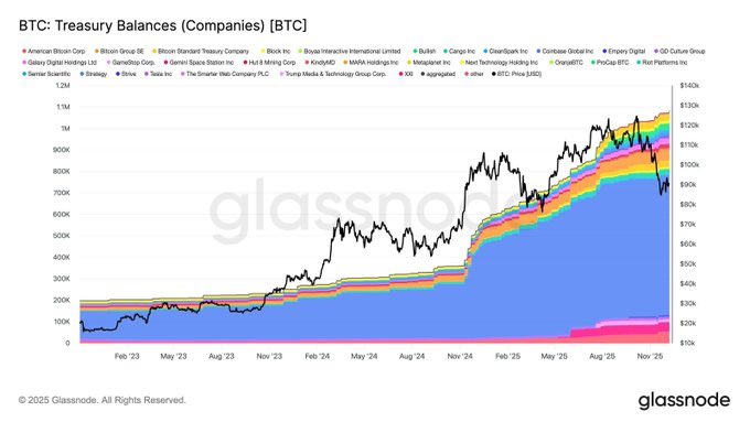 phcripto_btc's tweet image. EMPRESAS ACUMULANDO BITCOIN

Desde janeiro de 2023, os holdings corporativos de Bitcoin saltaram de 197 mil BTC para 1,08 milhão em 2025.

Um crescimento de 448% em menos de 3 anos.

Empresas de tecnologia, mineradoras e até empresas tradicionais seguem acumulando $BTC!

E vocês?