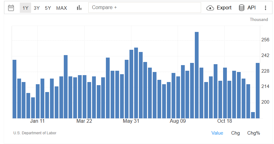 InvCardas's tweet photo. 📊Pedidos de Subsídio de Desemprego EUA

Initial Claims: 236.000 (+44k vs semana anterior)
- Acima da previsão de 220.000
- Maior subida semanal desde março 2020
Continuing Claims (29 nov): 1.838.000 (-99k)
- Abaixo da previsão de 1.950.000

Initial claims sobem após feriado (padrão sazonal), mas continuing claims caem, logo os desempregados encontram trabalho rápido!