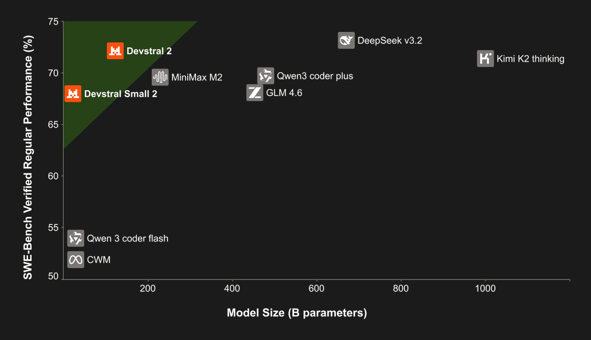 TechByDefault's tweet photo. 🚀 New from Mistral: Devstral 2 for AI Coding

➜ Devstral 2 (123B): top-tier agentic coding
➜ Devstral Small 2 (24B): runs locally, Apache-2.0
➜ 256K context for full-repo understanding
➜ Vibe CLI adds terminal-native AI automation

(Source: Mistral AI) https://t.co/6amJl4gFD8