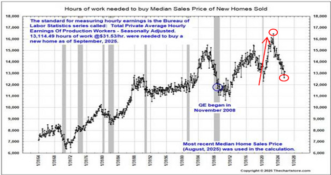 Valuation Perspective of Home Prices
Discover how home prices, when valuated via the "hours of work" measure, returned to early 2020 levels, yet the cost of housing remains a societal challenge. Explore the larger narrative behind housing affordability.  mailchi.mp/cornerstoneass…