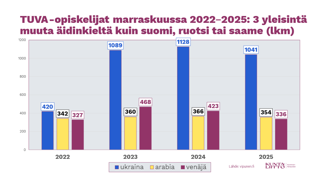 Ukraina on selvästi yleisin äidinkieli tutkintokoulutukseen valmentavan koulutuksen vieraskielisten opiskelijoiden keskuudessa. Seuraavaksi yleisimpien eli arabian ja venäjän kakkos- ja kolmossijat ovat vaihdelleet vuosien aikana. #tuva <a href="/vipunenfi/">Vipunen</a>