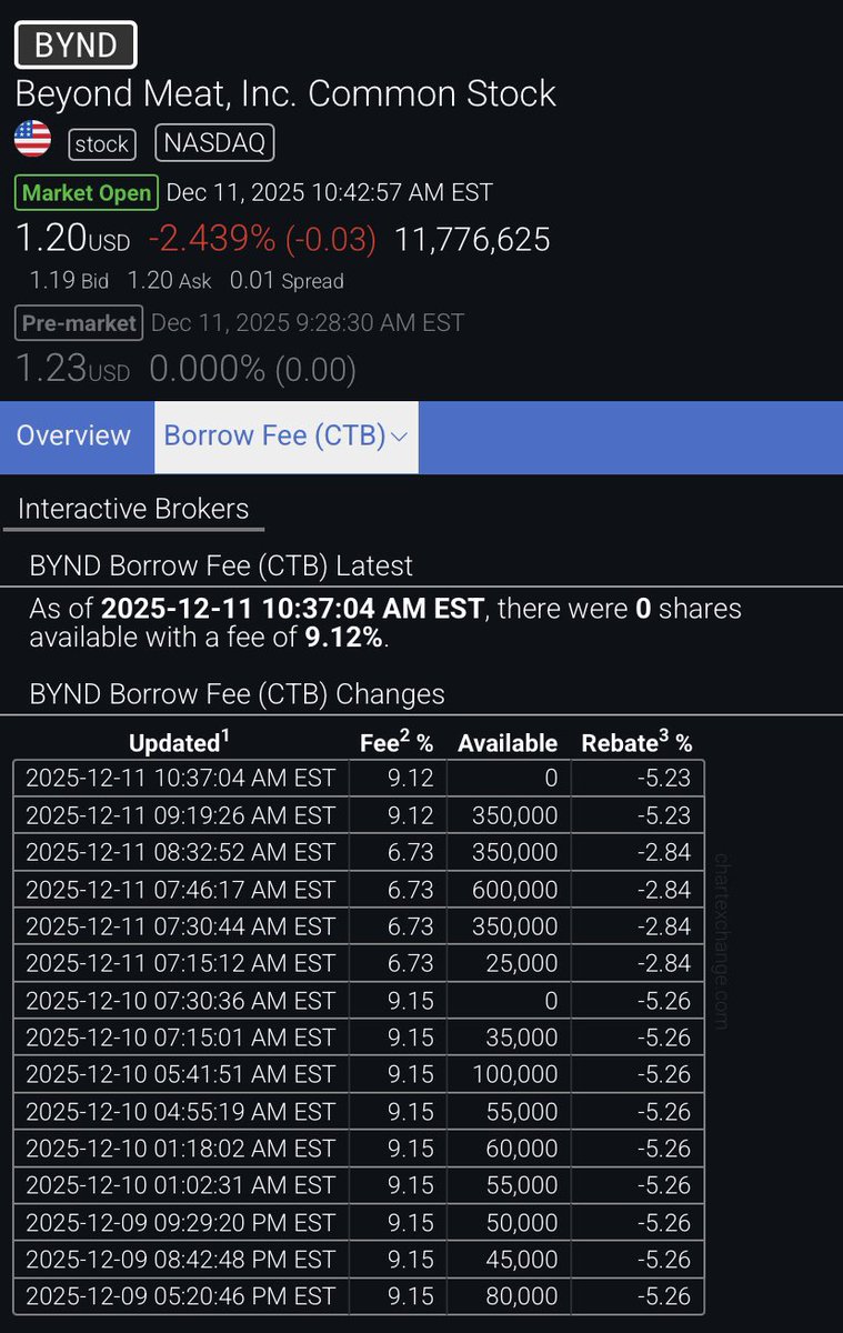 short sellers use everything they have but can’t push the price lower than $1.20

interesting to see how long short sellers can hold before the need to buy back short shares 

$BYND is still coiling