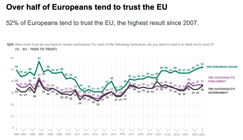 Contrary to European 'civilizational erasure', claimed in the 2025 US National Security Strategy, public trust in the EU has risen substantially during the last decade. Source: europa.eu/eurobarometer/…
