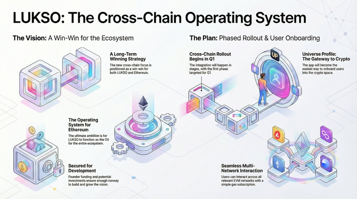 Alts_Anonymous's tweet image. This type of Cross-Chain UX has never existed before  

As an Ethereum ecosystem user, how cool would it be to have access to all your favorite EVM chains and dApps (plus some web2 stuff) in one single iphone style operating system that is fully decentralized? 👀