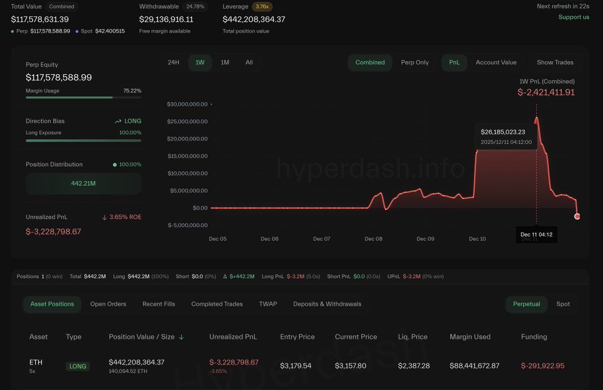 🚨Bureau : Trader accumula 20.000 ETH mentre i prezzi scendono, ma la sua posizione passa da guadagno a perdita.