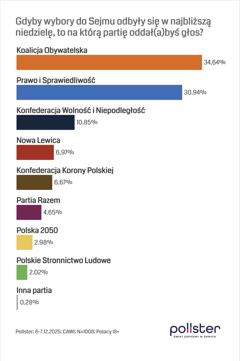 Sondaż dla SE (6-7.12.2025 r.)
