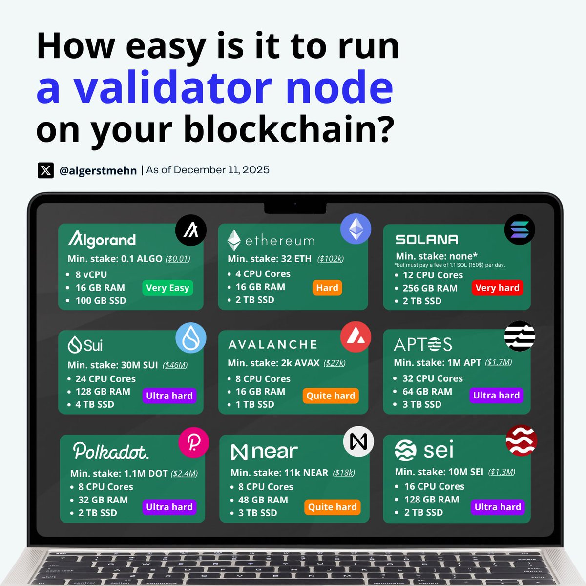 algerstmehn's tweet image. How is it possible to still call Algorand &quot;centralized&quot; when it&apos;s arguably the chain that has made the most progress in this area over the past few years? 

@Justin_Bons, as someone who stands up for decentralization, you should rather support $ALGO! 🫡

Please give me one other…