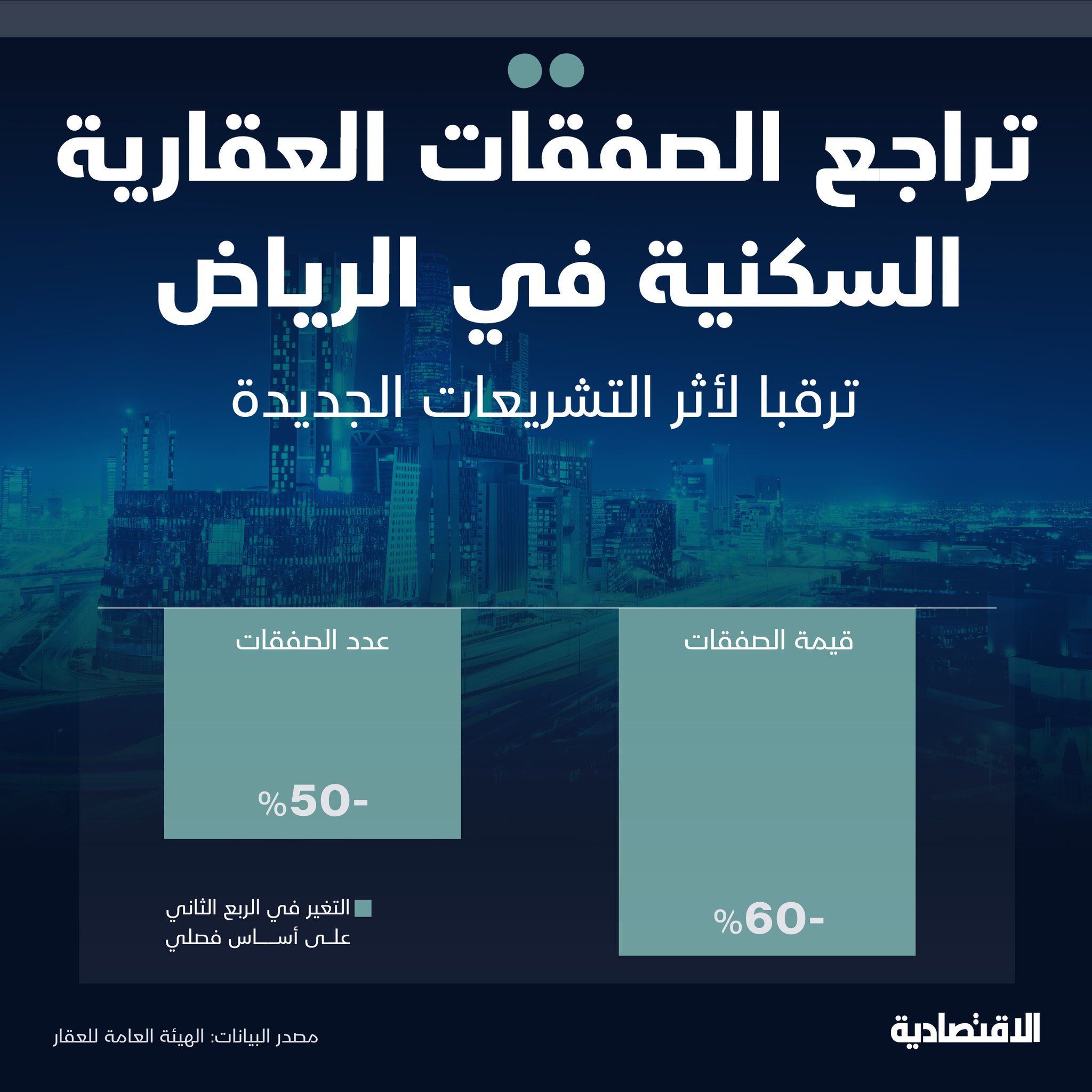 الصفقات العقارية السكنية تفقد أكثر من نصف قيمتها ترقبا لأثر قرارات التوازن العقاري 