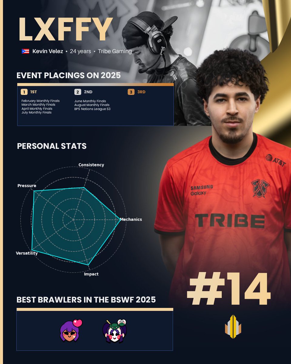 #14 - Lxffy 🇵🇷

NA and <a href="/TribeGaming/">Tribe Gaming</a> met the "Group of Death".

Facing both Worlds finalists in the group stage, Lxffy stood tall. A versatile monster who took the fight to the champions.

🔹 Versatility: 97 🔹 Pressure: 92

He can play anything, anywhere.

#BSWF25 #TRIBEWIN