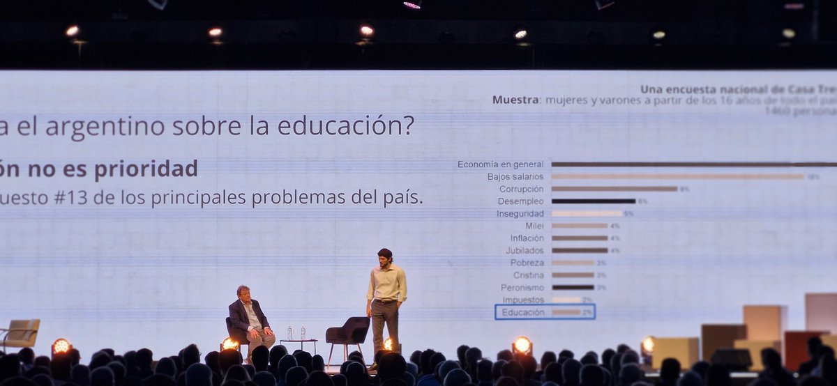 Encuesta de Casa Tres hoy en <a href="/ProPymesArg/">Programa ProPymes</a> del <a href="/GrupoTechint/">Grupo Techint</a> .
La educación figura en el puesto nro 13 en el ranking de problemas de la Argentina.