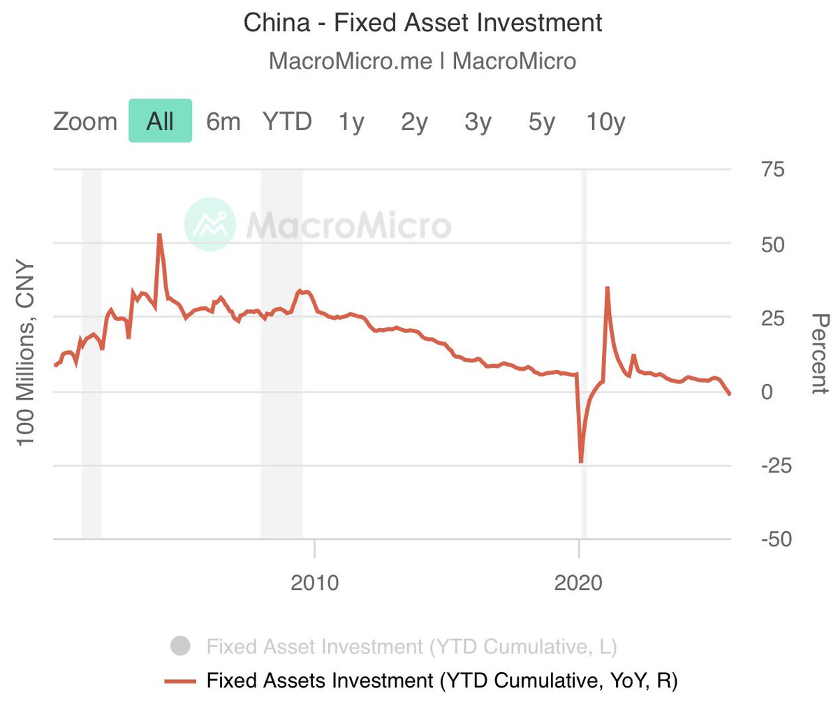 ⚫️BLOOMBERG: Calo storico degli investimenti in beni fissi in Cina: -1,7% su base annua