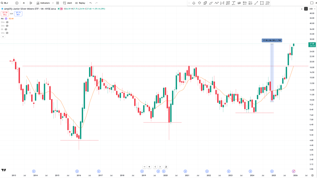BobLoukas's tweet photo. "That's so boring".   

Even boring, in the right periods, can be sexy.  $SILJ.