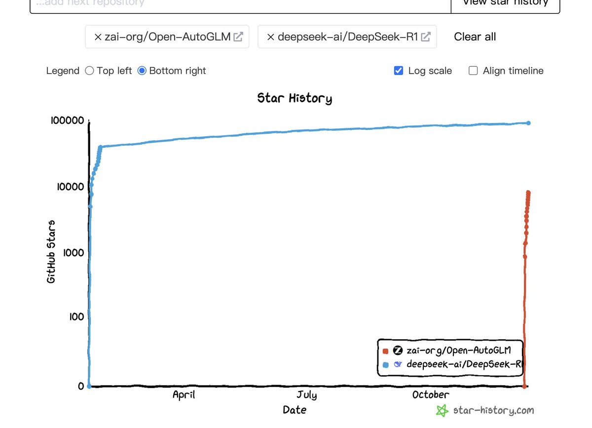 Another R1 moment in the making
github.com/zai-org/Open-A…

and I made a tiny contribution... modified the README so Claude Code can deploy it all by itself