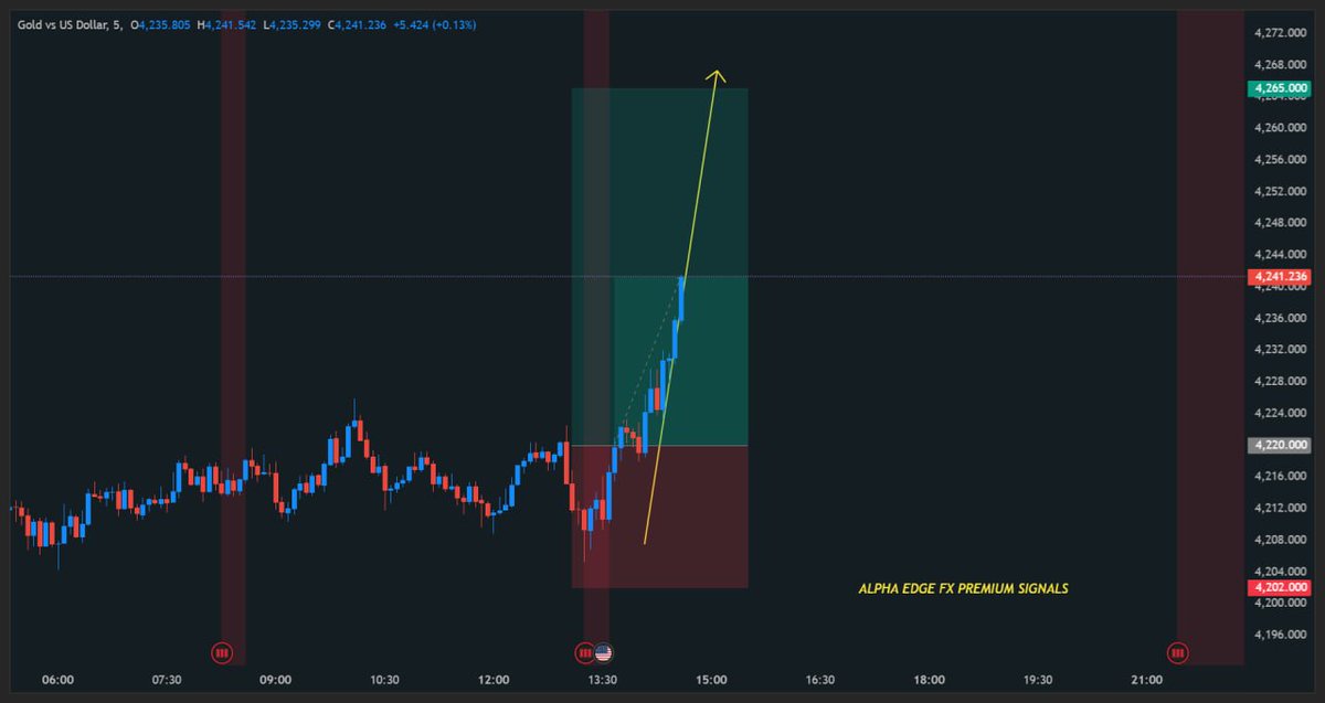 AlphaEdgeFX's tweet photo. 🚀 ALPHA EDGE FX PREMIUM SIGNALS | XAU/USD BUY  UPDATE !⚡️
═══════════════════════════════════════

🟢 BUY XAU/USD @ 4,220.0 — Liquidity Raid → Reversal Setup

📌 Update: Gold has surged to 4,261.58, securing ✅+415 pips so far! Positions are running at zero risk, approaching TP1 — partials already secured.

🎯 Take Profit Targets:
TP1 → 4,265.0 (H1 internal BSL)
TP2 → 4,300.0 (H1 swing high)
TP3 → 4,345.0 (H4 EQH / major BSL)

🛑 Stop Loss: 4,202.0 (below sweep low — strict invalidation)

⚠️ APPLY PROPER RISK MANAGEMENT

🔗 Link in bio for premium crypto, forex & commodity signals

#XAUUSD #GoldTrading #ForexSignals #SmartMoneyConcepts #ICTSignals #SilverBullet #LiquidityRaid #ReversalSetup #TradingSignals #ForexTrading #FXPremium #GoldAlert #MarketAnalysis #AlphaEdgeFX #CryptoSignals #CommodityTrading #TradeAlerts #ForexCommunity #FXStrategy #TradingPerformance