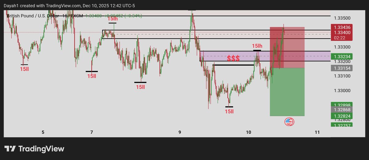Sayd_omar_8k1's tweet photo. #forwardtesting 
#GBPUSD 
Sl https://t.co/nkg3wvre90
