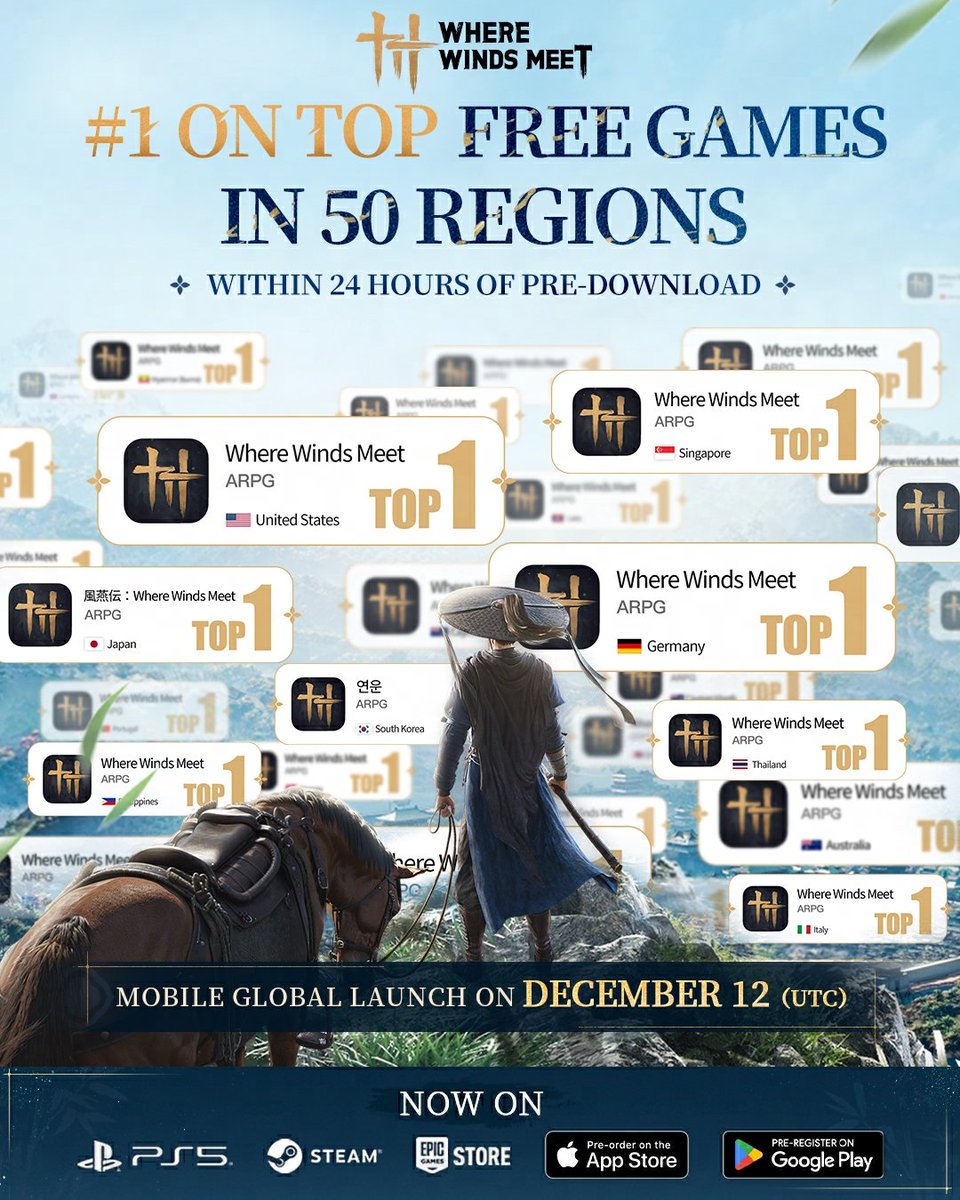 #WhereWindsMeet is #1 on Top Free Games in over 50 regions.
Your support during pre-download has carried the winds far and wide.

The journey has only just begun.

Pre-Download on Mobile: 
bit.ly/49ErYfga
Download on PC/PS5: wherewindsmeetgame.com