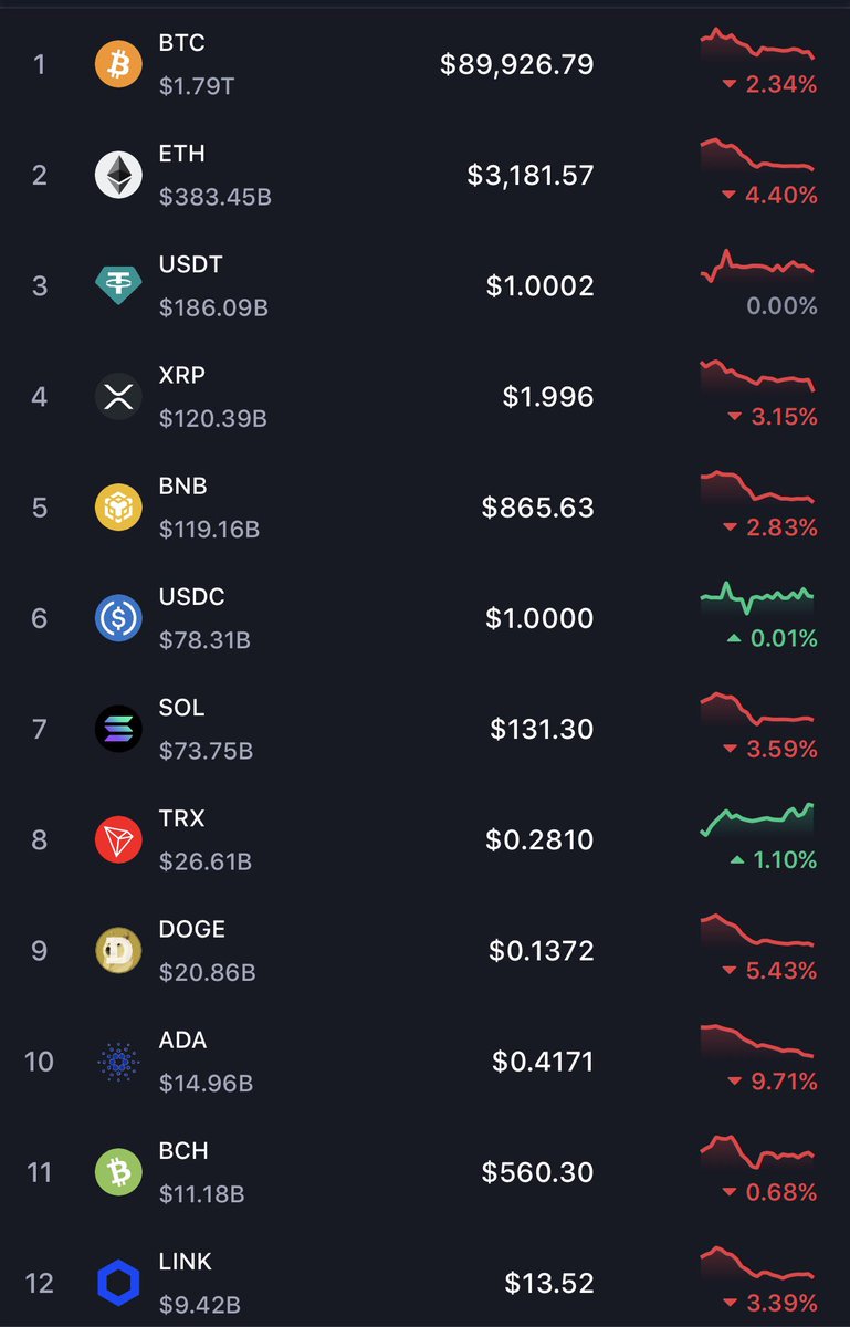 Shoutout to every maxi screaming “Fed rate cut = MOON” for 3 years straight 🤡
They finally cut… and crypto instantly -8% 😂
Rate cut = moon? Nah, rate cut = capitulation speedrun 💀
#Bitcoin #CryptoCrash #RateCutMoon #ThanksJPOW #BearMarket #altseason