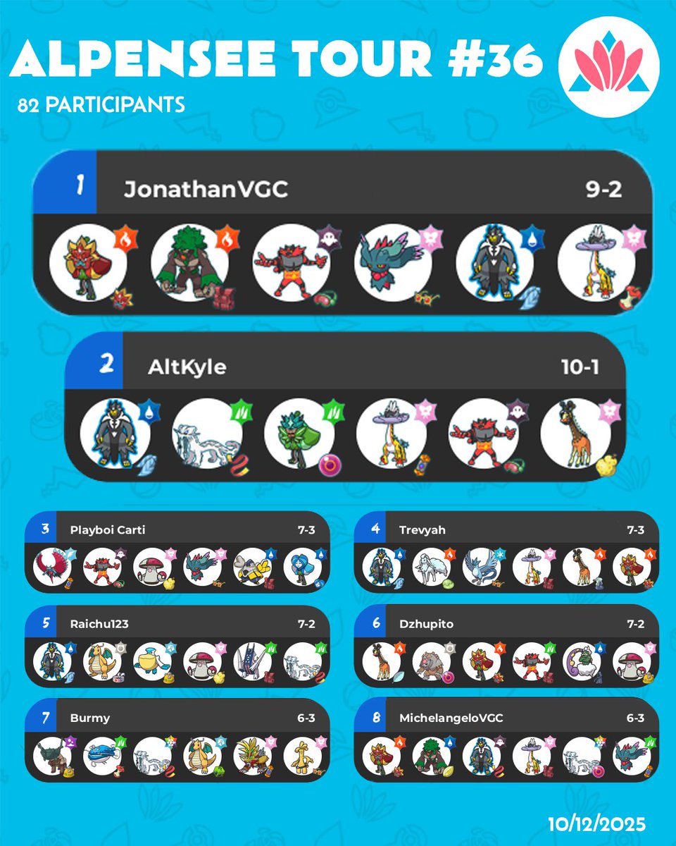 A lot of team diversity happening this week but you can't go wrong with a classic! 🌩️
Congrats JonathanVGC for winning this week's tournament.

Check out all the teams here:
play.limitlesstcg.com/tournament/68f…
You can also check out the tournament vod here: youtube.com/watch?v=6_ekFT…