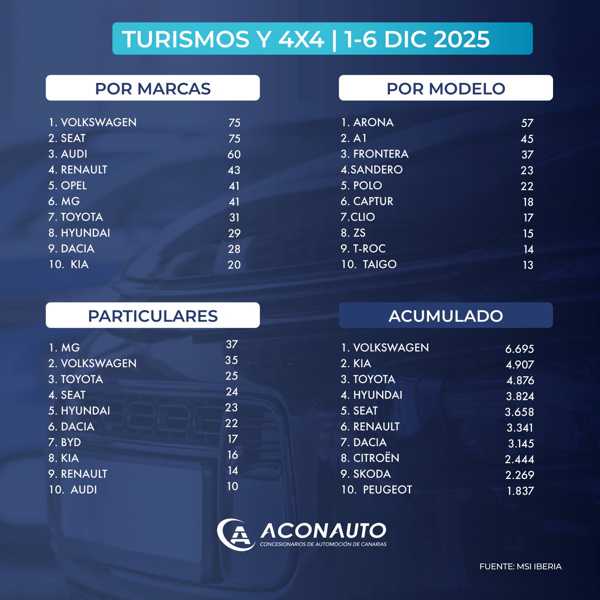 📈 Así han quedado las matriculaciones de Turismos y Todoterrenos en Canarias durante la semana del 1 al 6 de diciembre. 

En ese periodo se matricularon un total de 605 vehículos, que elevan el acumulado anual hasta las 51.093 unidades.