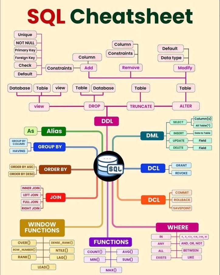 PythonPr's tweet image. SQL Cheat Sheet