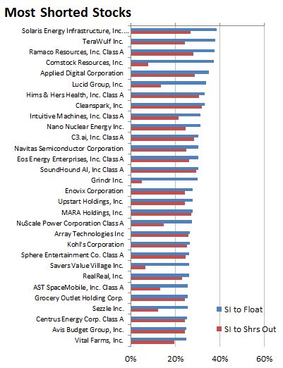 TwoRiversAnalyt's tweet image. New FINRA short data is out.  Where are the squeeze risks? short-n-sweet.beehiiv.com/p/new-finra-sh…