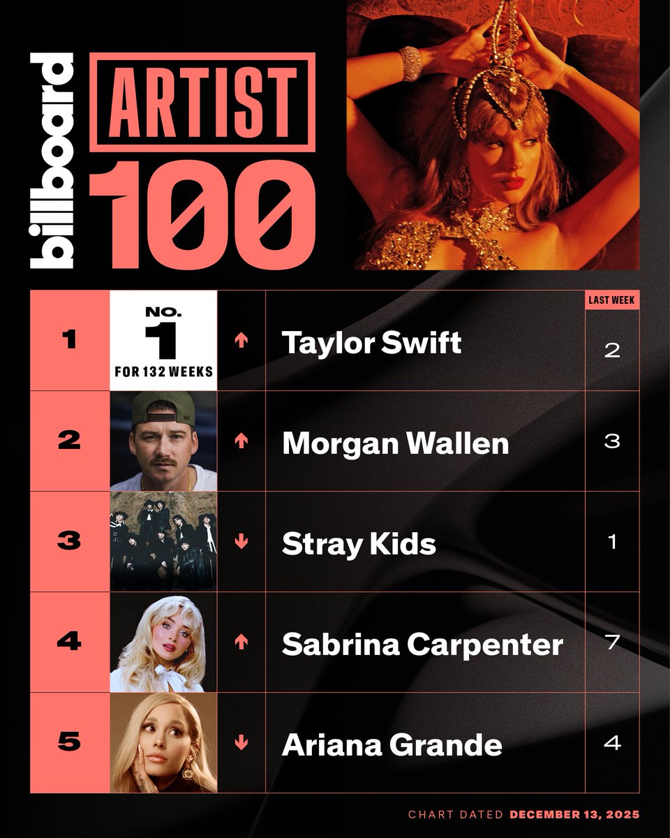 billboardcharts's tweet photo. This week's top 5 on the #Artist100 (chart dated Dec. 13, 2025). https://t.co/prFHOy2jTJ