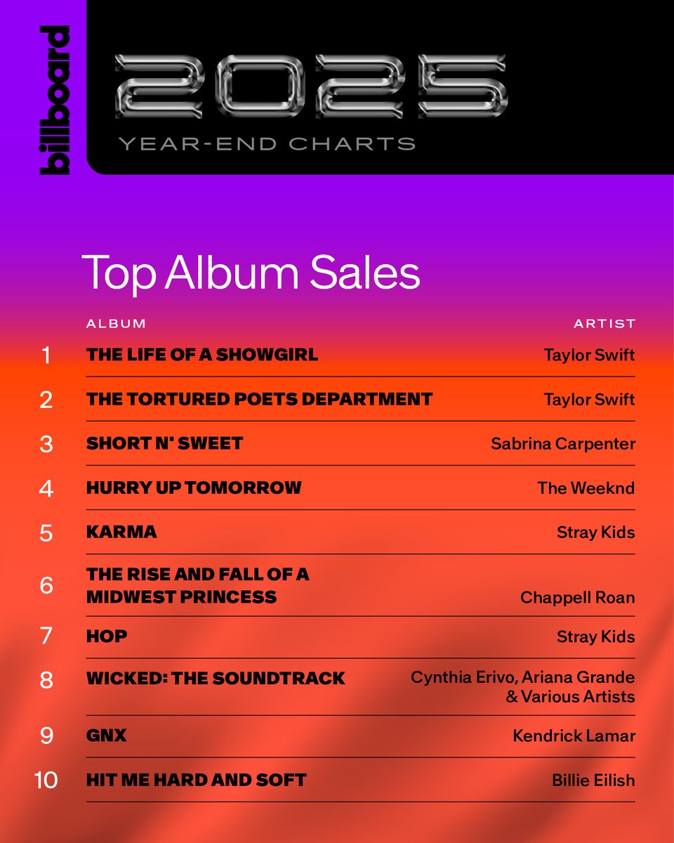 The Top Album Sales of 2025 on the <a href="/billboardcharts/">billboard charts</a>! 📈

Tap here to check out all of the latest year-end charts: billboard.com/charts/year-en…