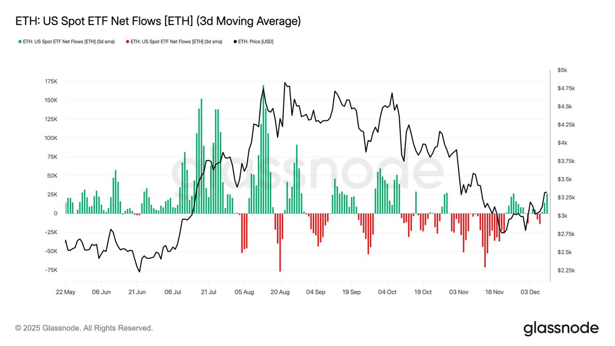 ⛓️‍💥GLASSNODE: Ripresa dei fondi ETF spot su $ETH: segnali di miglioramento della domanda dopo settimane di uscite.
