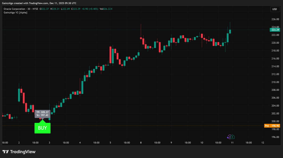 gainzalgo's tweet image. $ORCL pushing a steady climb clean structure and strong follow-through on every impulse.
Next up we shift focus toward crypto again: LUNA, $LUNC, The BONK, and macro pressure from The Fed  momentum setups lining up… FINALLY DID IT vibes.
Soft reminder: Thread Contest is still…