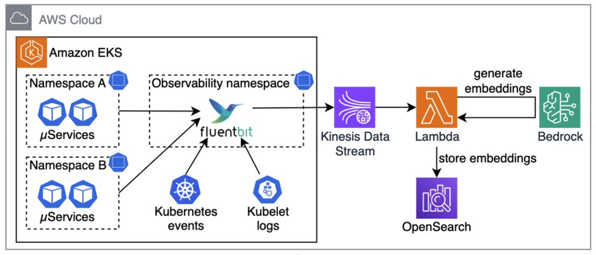 lopezunwired's tweet image. Architecting conversational observability for cloud applications dlvr.it/TPmJNz #Chatbots #Kubernetes #CloudComputing #Technology