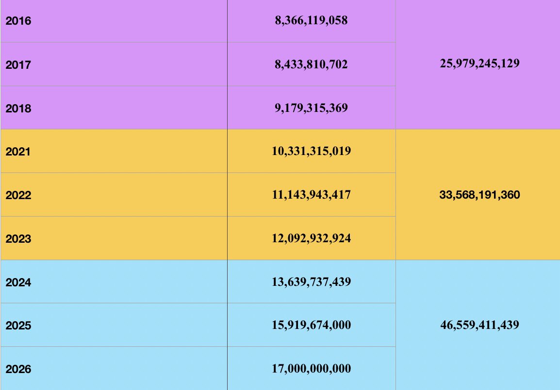 Sharing this exactly as I received it, along with the photo:

“Midhu, you need to compare three years for each Gov. Spending is always higher in the final three years. You can compare last 3 years of Yameen &amp; Ibu verses first three year of Muizz and you’ll see that in the first
