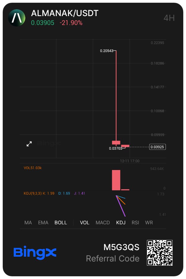CryptoZuzs's tweet image. Seeing Almanak down makes me even more excited. The potential of AI-driven strategies is huge, and dips like this are perfect for long-term positioning. I’m adding carefully while watching. Who else is following the roadmap closely?
#FutureOfDeFi #TradingTools