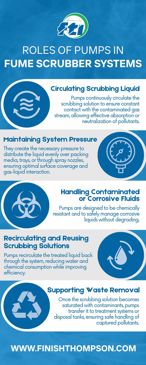 Fume scrubbers play a critical role in industries where odors and chemical emissions present a constant challenge. Discover the five key ways pumps support fume scrubber applications in our most recent infographic: finishthompson.com/wp-content/upl…. #FinishThompson #FTI #FumeScrubber