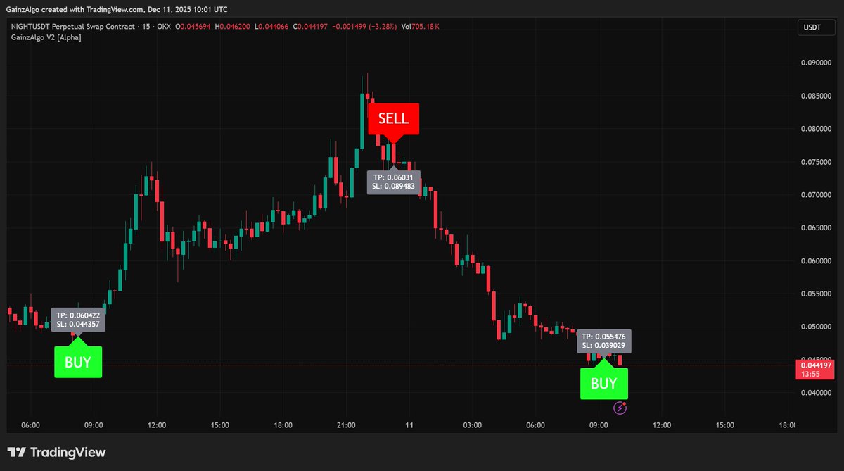 gainzalgo's tweet image. $NIGHT showing a clean reversal attempt after that deep drop structure finally stabilizing as buyers step back in. FINALLY DID IT, momentum starting to show.
Next, we’ll review $LUNA, The BONK, The WET, plus volatility signals aligning with The Fed macro tone.
Soft reminder:…