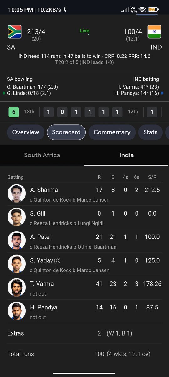 JatinArora16147's tweet photo. #ShubmanGill walks in… and walks right back out!
Golden duck in today’s T20 vs South Africa 💀🐤
Me:- Shubman.exe not working 😭🔥
#GoldenDuck #INDvsSA #T20Cricket #CricketMemes #GillOut #IndianCricket #SAvsIND https://t.co/LceNLejJ7b