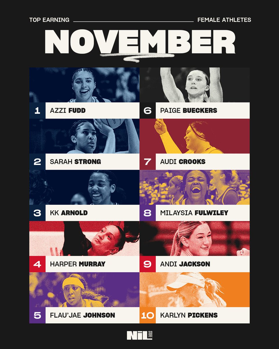 nil_store's tweet image. The Top Earning Female Athletes on The NIL Store in November! 🔥

1. Azzi Fudd
2. Sarah Strong
3. KK Arnold
4. Harper Murray
5. Flau'Jae Johnson
6. Paige Bueckers
7. Audi Crooks
8. MiLaysia Fulwiley
9. Andi Jackson
10. Karlyn Pickens