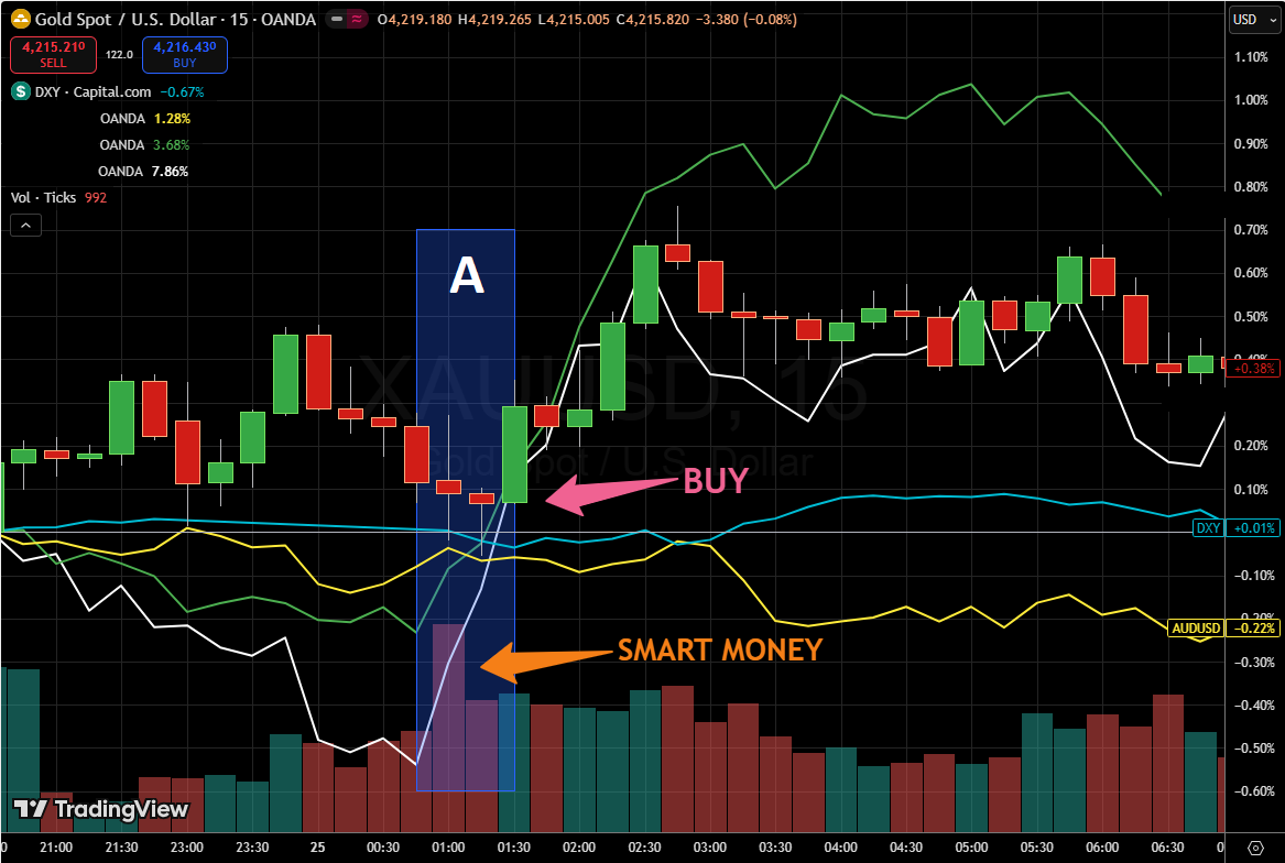 Here’s my simple but solid XAUUSD/gold day trading strategy:

– 15m correlation divergence
– 5m entry upon smart money/price action confirmations 
– Stop at the 1st support/resistance
– Min R:R=1:3. If enter timely R:R=1:5-10 
- 95% win rate

PDF guide: cutt.ly/htiZOXtN
