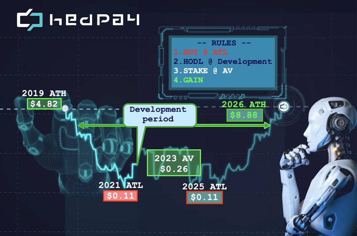 -- RULES --
1. BUY @ ATL (All Time Low)
2. HODL @ Development Period
3. STAKE @ Average
4. GAIN @ ATH (All Time High)